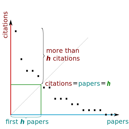 H-index Illustration